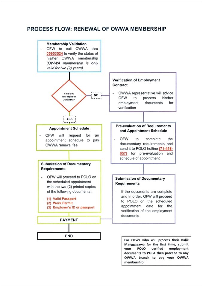 renew of owwa in lebanon