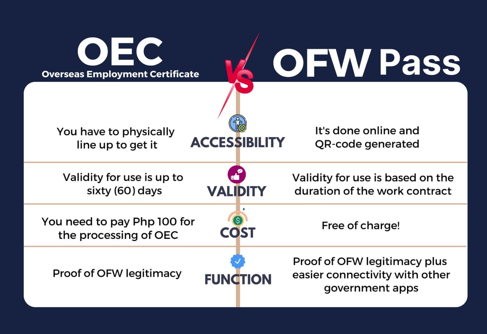 difference between oec and ofw pass