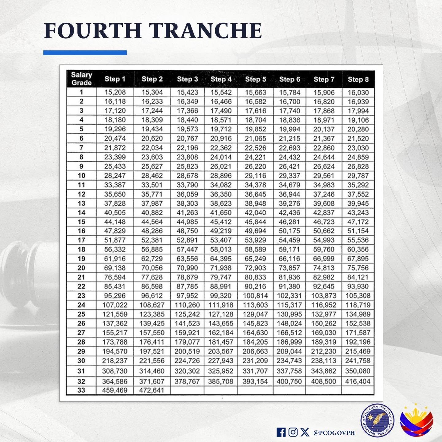 philippine government salary increase fourth tranche